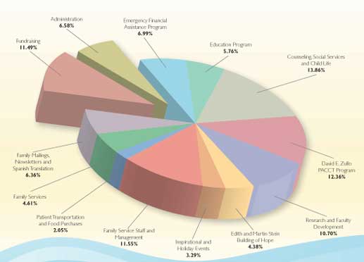 Pie Chart